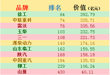 让球网占据工程机械品牌首位