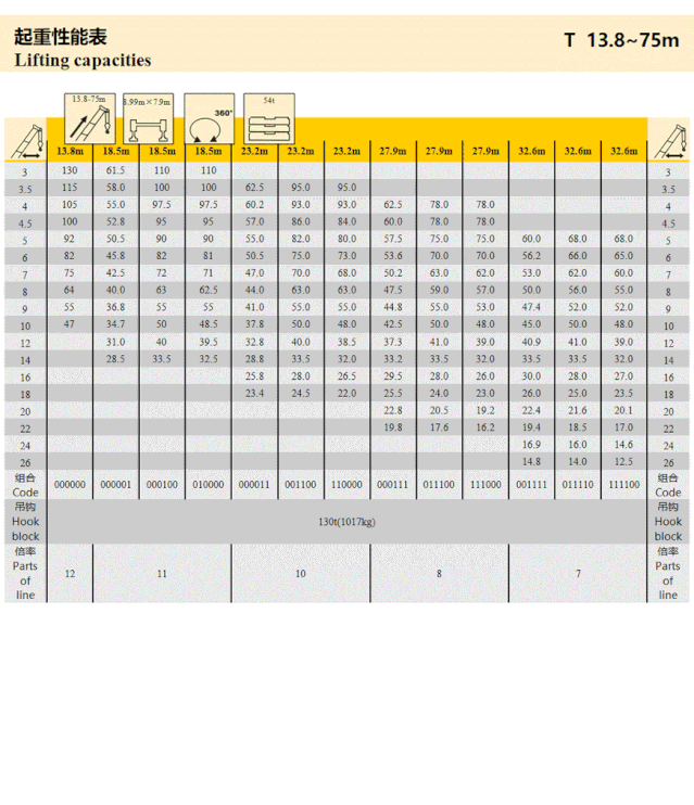 让球网XCA130L7全地面起重机性能参数